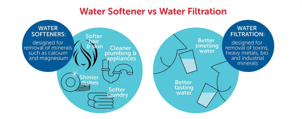 Water Softener vs Water Filter vs Combo System Which One Does Corona Water Actually Need